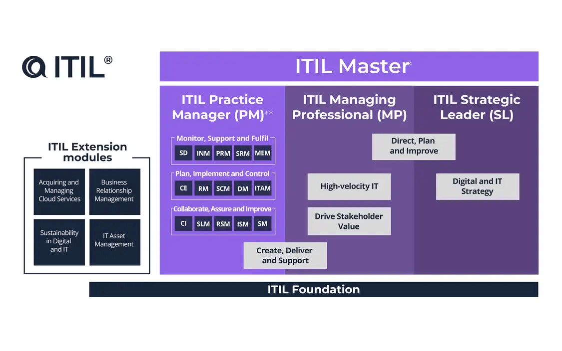 ITIL extension module