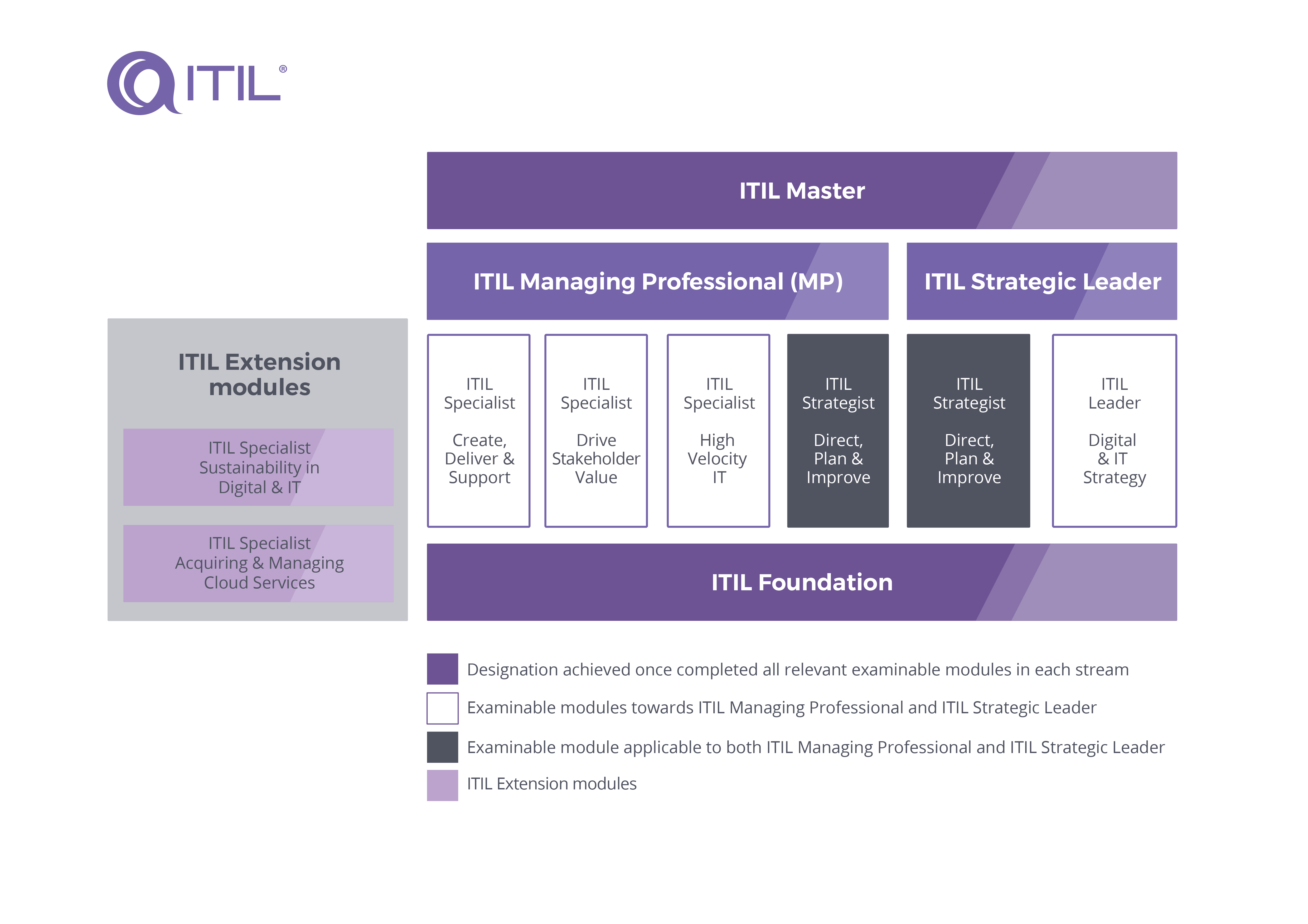ITIL 4 Extension Modules Breakdown