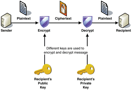 Asymetrische encryptie