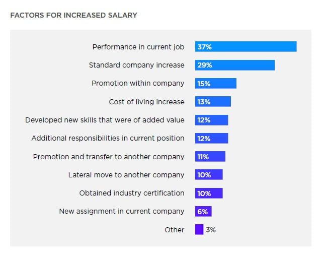 Factors for increased salary