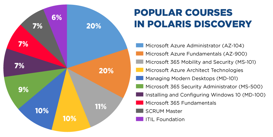 Populaire cursussen binnen GK Polaris