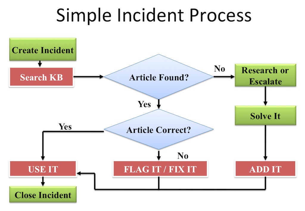 simpleincidentprocess