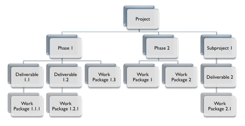 PMBOK-Work-Breakdown-Structure