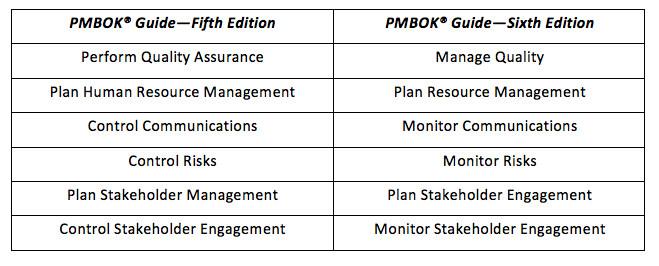 pmbok-table-2