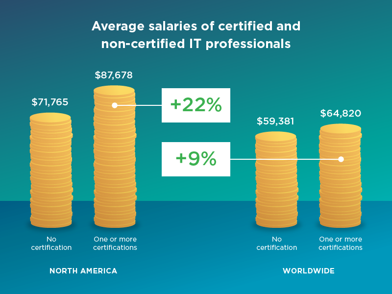 Average salaries of certified and non-certified IT professionals