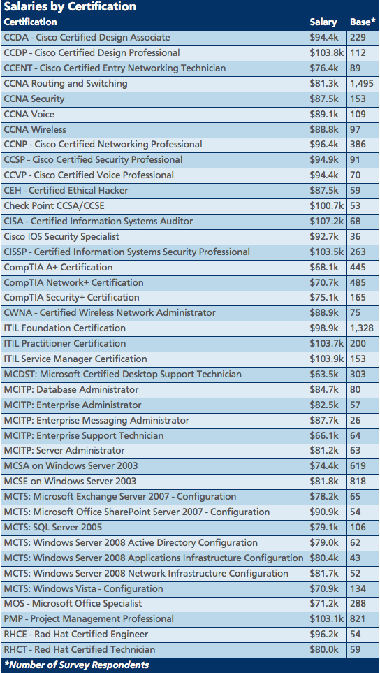 Salaries by Certification