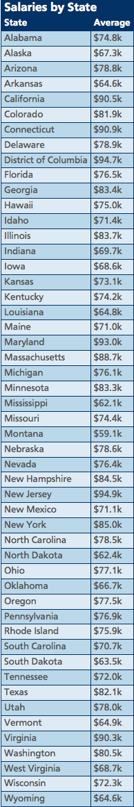 Salaries by State