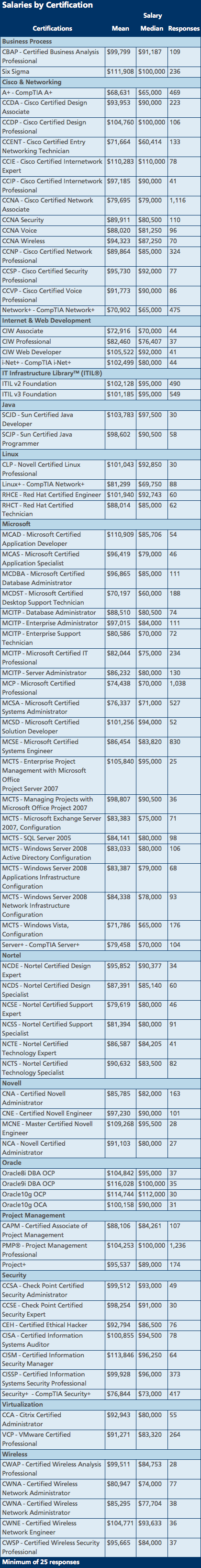 Salaries by Certification