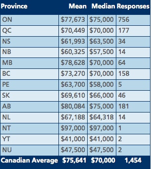 Salaries by Province