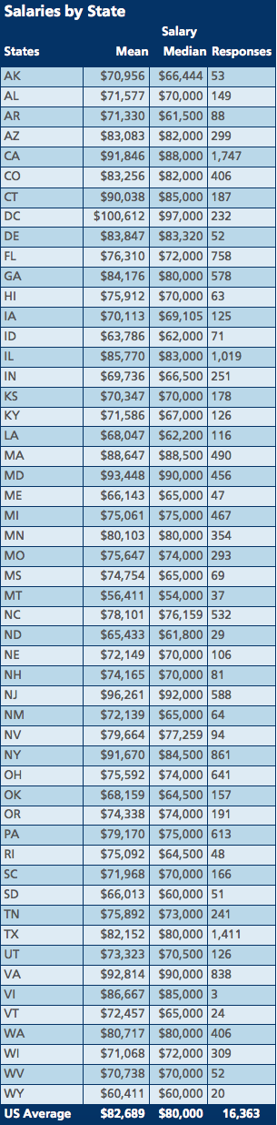 Salaries by State