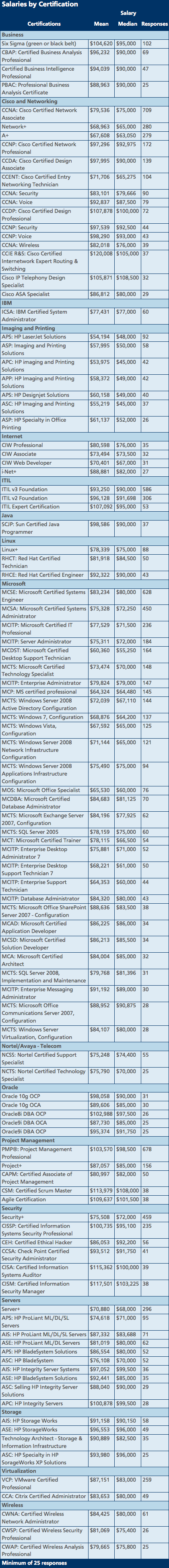 Salaries by Certification