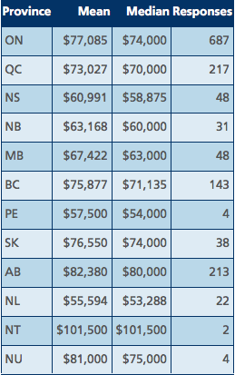 Salaries by Province