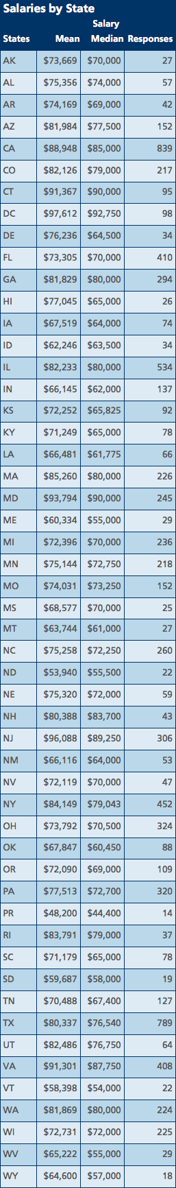 Salaries by State