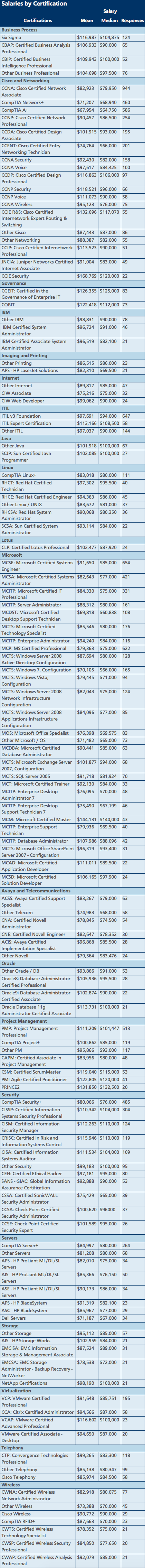 Salaries by Certification
