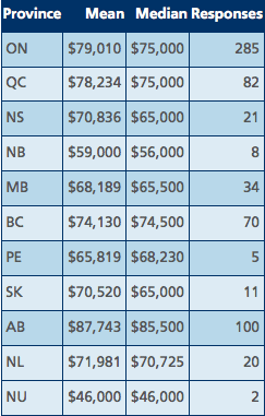 Salaries by Province