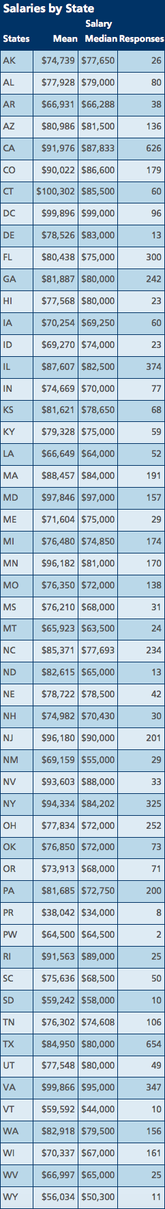 Salaries by State