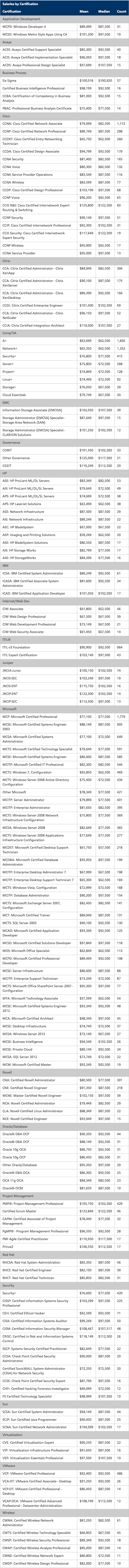 Salaries by Certification