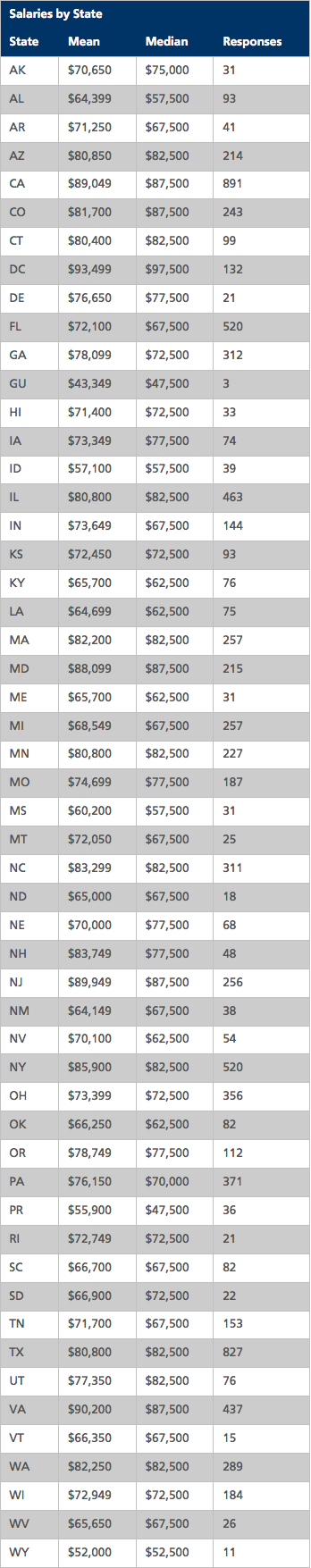 Salaries by State