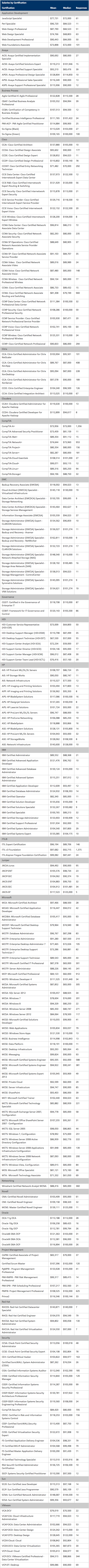 Salaries by Certification
