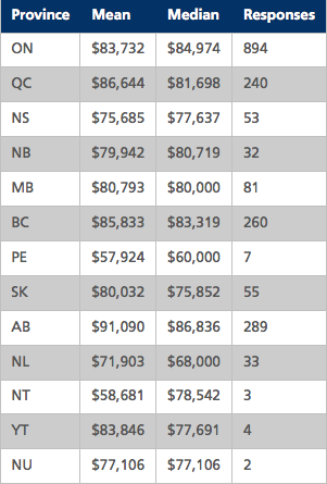 Salaries by Province