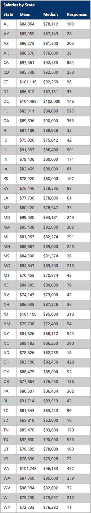 Salaries by State