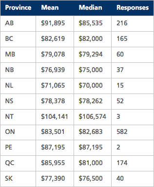 Salaries by Province