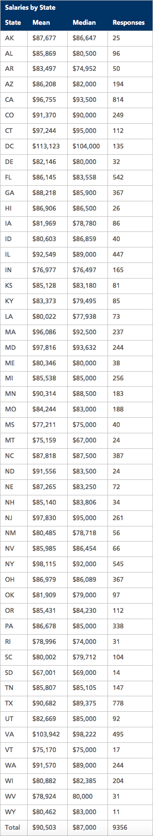 Salaries by State