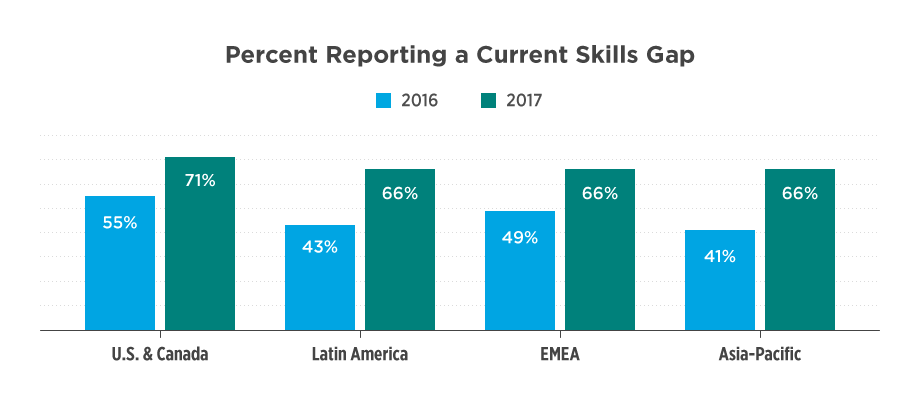 Percent of respondents reporting a current skills gap (2016 vs. 2017)