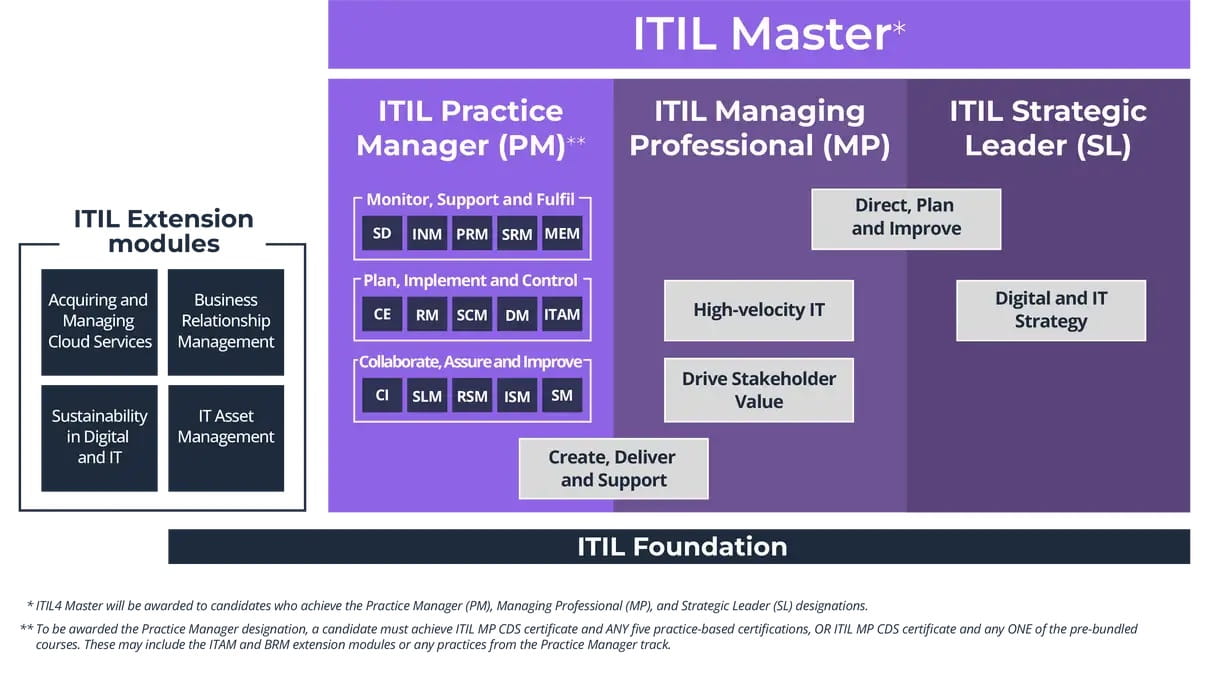 ITIL4 certifications for all levels