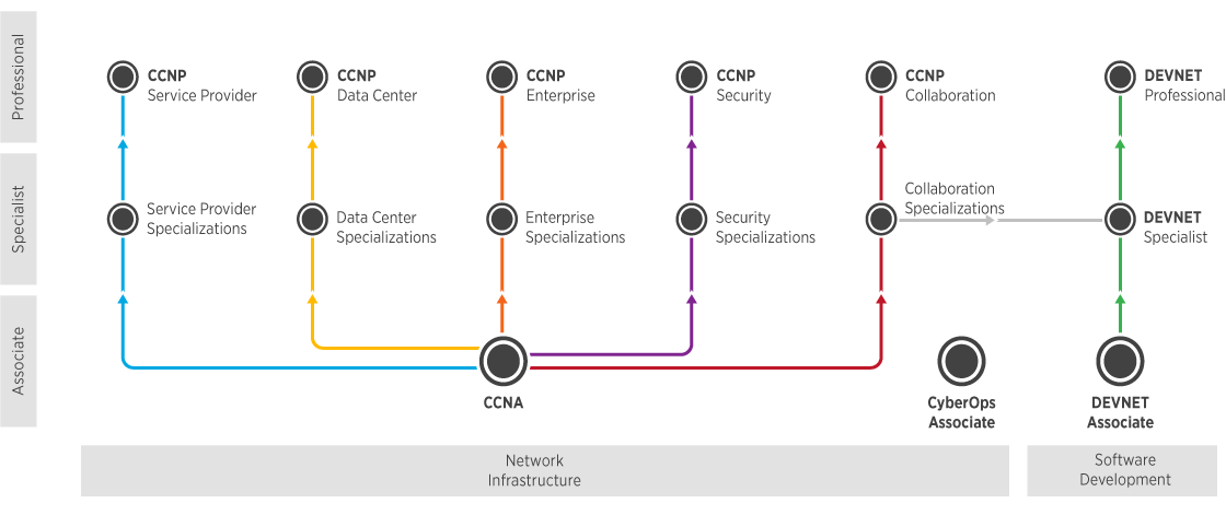 Et illustreret diagram over Ciscos certificeringsspor, der viser de forskellige niveauer og specialiseringer.