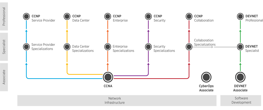 Un gráfico ilustrado que muestra las vías de certificación de Cisco, mostrando los distintos niveles y especializaciones.